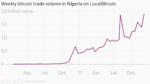 Weekly Bitcoin Trade Volume In Nigeria On Localbitcoin