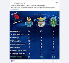 Confira outras curiosidades, como a volta do milan à champions após sete anos há 2. Fc Porto Tem Mais Titulos Desde O 25 De Abril De 1974 Do Que Os Principais Rivais Poligrafo