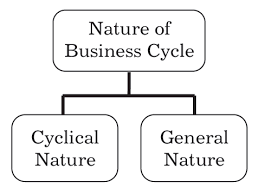 What Is Business Cycles Phases Types Theory Nature 2020 In 2020 Managerial Economics Business And Economics Cycle