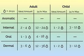 Dilution Chart School House Oils