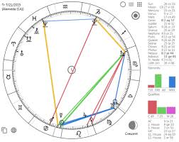 Skeptical Astrology Do You Think Solar Return Charts Are