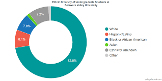 Delaware valley university is an independent, comprehensive university. Delaware Valley University Diversity Racial Demographics Other Stats