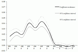 Revisiting the death of distance | CEPR