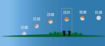 In the old days, around 80 000? Solformorkelsen 2 Juli Och Manformorkelsen 16 Juli 2019 Tips Och Fakta Popular Astronomi