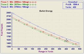 64 Cogent 270 Core Lokt Ballistics Chart