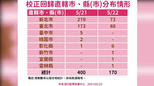 新竹縣2病童確診後再採 獲通知「未染疫」取消列管 北部民眾搭高鐵到嘉義 嘉義市採檢陽性收治負壓隔離病房 台南新營傳疑似確診個案 市府：下午2點. N0tsban7dcngcm