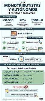 Ariel martínez, jefe de gabinete del ente nacional de comunicaciones (enacom) dialogò con sudamericana sobre los detalles y requisitos de la bonificación de tasas de interés de créditos orientados a financiar proyectos que tengan por finalidad la adquisición de capital de trabajo para micros, pequeñas y medianas empresas (mipymes. Alrededor De 80 000 Personas Iniciaron El Tramite Para Acceder Al Credito A Tasa 0 Telam Agencia Nacional De Noticias