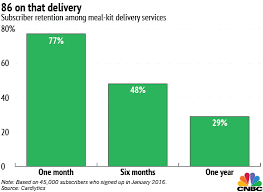 Meal Kit Subscriptions Dont Stand The Test Of Time