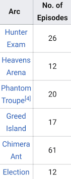 See full list on en.wikipedia.org How Many Series Of Hunter X Hunter Are There Quora