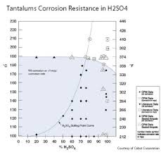 Corrosion Properties Tantaline Surface Treatment