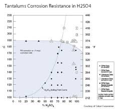 corrosion properties tantaline surface treatment