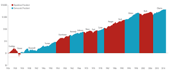 Presidential Elections And The Stock Market Assetbuilder