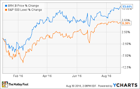 The biggest difference is that buying berkshire hathaway (or any other stock for that matter) is generally done as an attempt to beat the market. Berkshire Hathaway Vs S P 500 Chart Brian