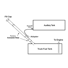 This rds fuel tank combo provides an auxiliary tank with a toolbox built in! Diesel Install Kit For Auxiliary And Transfer Fuel Tanks Fits Ford 2001 Up Dodge 1999 2012 And 2011 Chevy Gmc Trucks 2011 Up With 1 1 2 Fuel Fill Hoses Camping World