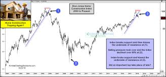 Leading Indicator Another Historic Topping Pattern