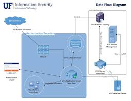 Click simple commands and smartdraw builds your data flow diagram for you. Creating An Information System Data Flow Diagram Information Security University Of Florida