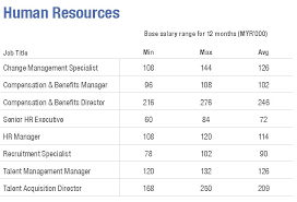 Moving up the ranks, an accountant can take up a managerial position in various financial departments in a particular company, such as a financial manager, financial controller finance director. The Base Salaries Of Hr Professionals In Malaysia In 2019