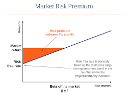 Market Risk Premium Definition Formula And Explanation