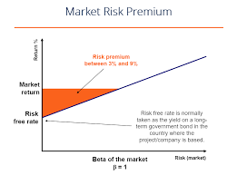 market risk premium definition formula and explanation