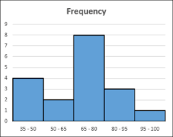 Advanced Excel Charts Histogram Tutorialspoint