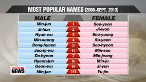 This term is transliterated since the korea. Korean Parents Picking Baby Names That Are Easier