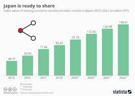 chart japan is ready to share statista