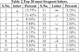 Hindi alphabets contain 44 letters and sindhi alphabets contain 64 letters. Pdf Towards Sindhi Corpus Construction Semantic Scholar