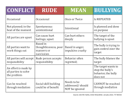 bullying vs conflict chart bullying posters bullying