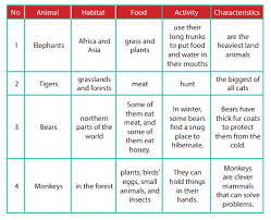 Kunci jawaban tematik kelas 5 tema 1 subtema 2 pembelajaran 4 halaman 89 halaman 90 halaman 91 kunci jawaban kelas 5 subtema 2. Animal Habitat Food Characteristics Activity Jawaban Buku Bahasa Inggris Kelas 8 Pentium Sintesi