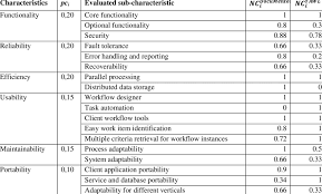 It produces formatted descriptive procedure and module headers and word wrapped comment blocks. Pqual Results For Documentor And Yawl Platforms Download Table