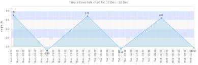 terry s cove tide times tides forecast fishing time and