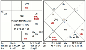 vedic astrology article jaimini chara dasha amitabh bachchan