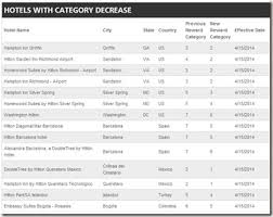 hilton increasing and decreasing hotel categories points