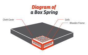 The type of support you own will matter a lot when it comes to buying a mattress. What Mattress Base Is Right For You 5 Types Of Bed Bases