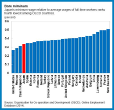 Can Raising Japans Minimum Wage Accelerate Wage Growth