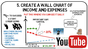 create a wall chart of income and expenses your money or