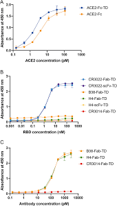 Browse free novels online in alphabetical order! A Super Potent Tetramerized Ace2 Protein Displays Enhanced Neutralization Of Sars Cov 2 Virus Infection Scientific Reports