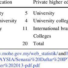 Many students from international schools enter university at the age of 17 due to the age arrangements. Total Number Of Higher Education Institutions In Malaysia Download Table