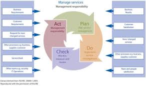 Edi Diwan Iso 20000 It Service Management Management Information Technology Services Business Management
