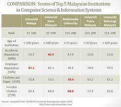 For more information whatsapp 01111408838. Dna Top 10 In 2014 Mmu Breaks Into World Ranking Credits Research Culture Digital News Asia
