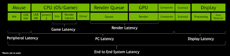 Latest nvidia news, search archive, download multimedia, download executive bios, get media contact information, subscribe to email alerts and rss. Introducing Nvidia Reflex Optimize And Measure Latency In Competitive Games Nvidia