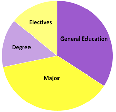 James Madison University Academic Requirements For
