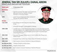 Angkatan tentera malaysia (atm), tentera darat malaysia (tdm), tentera laut diraja malaysia (tldm) & tentera udara diraja. Bernama On Twitter Infografik Jeneral Tan Sri Zulkifli Zainal Abidin Panglima Angkatan Tentera Malaysia Yang Baharu