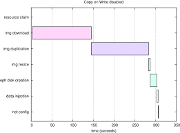 Chart Of The Boot Process For One Vm On An Openstack Cloud