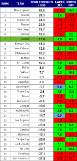 Nfl Power Rankings Seahawks Set To Face Top Ranked