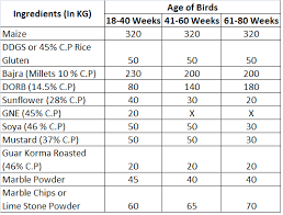 Download Poultryguru Com Layer Feed Formula 105 Gms Feed Intake Facebook