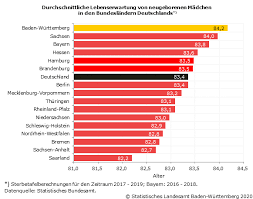 hochste lebenserwartung in heidelberg und im landkreis breisgau hochschwarzwald statistisches landesamt baden wurttemberg