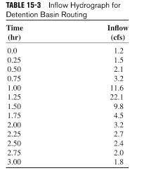 1 Referring To The Detention Basin Shown In Figur