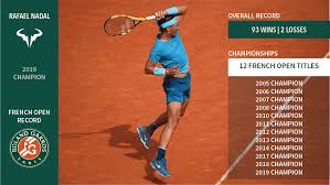 This was nadal and federer's first meeting at a grand slam tournament, on nadal's 19th birthday. Rafael Nadal S French Open Stats All Amazing Stats Tennis Betting Blog