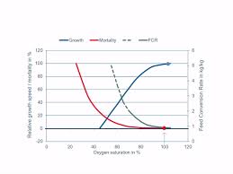 Aquaculture Linde Us Industrial Gases